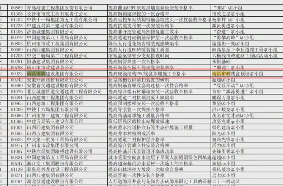 南昌市政建設集團有限公司QC成果獲國家二類水平和三類水平