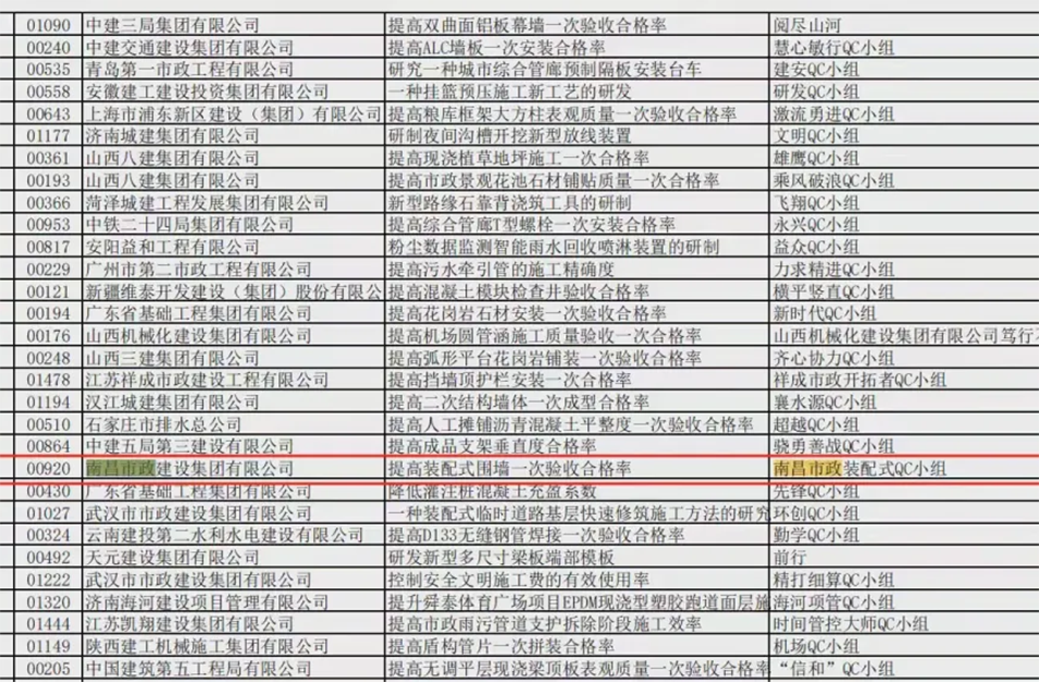 南昌市政建設集團有限公司QC成果獲國家二類水平和三類水平